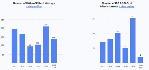 從Dealroom 2022報(bào)告看全球教育科技發(fā)展 中國教育科技投資增速放緩，上半年份額僅占1%的挑戰(zhàn)與機(jī)遇